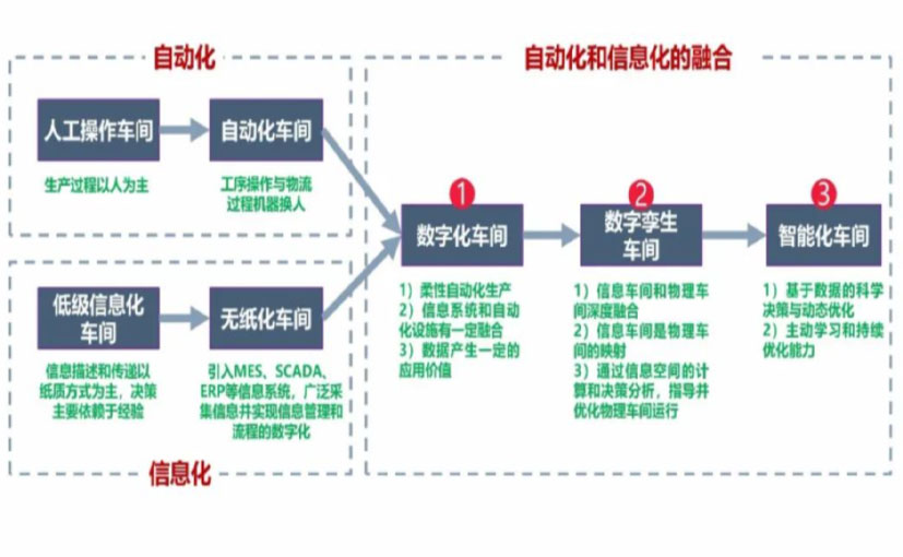 数字化工厂_宝山区数字化生产线_宝山区六轴机器人_宝山区数字化车间_宝山区智能化车间